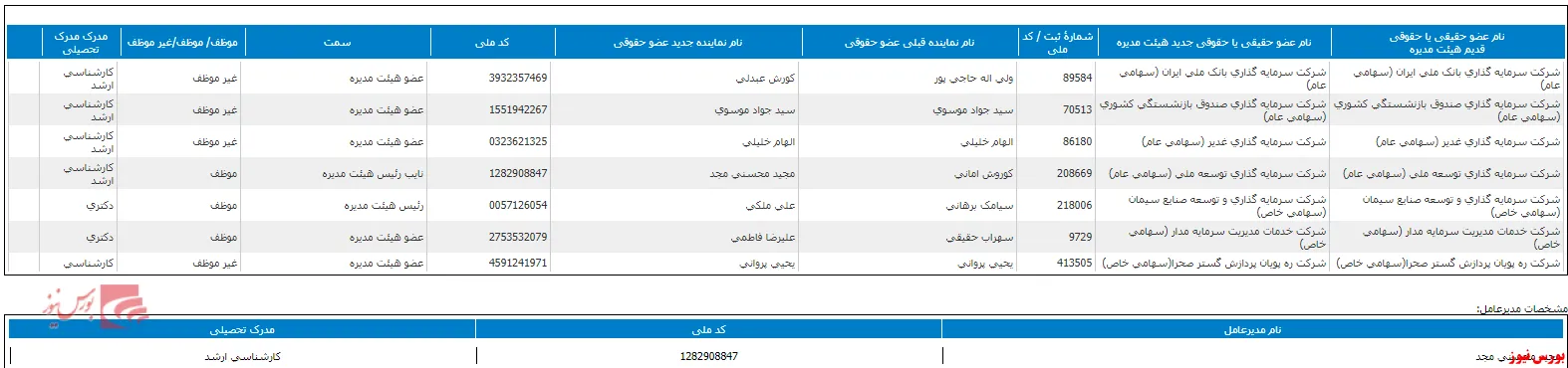 تغییر در ترکیب اعضای هیات مدیره 