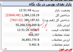ریزش ۲۳ هزار واحدی شاخص کل