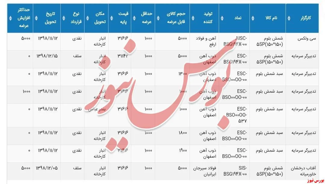 عرضه شمش فولادی در بورس کالا برای روز یکشنبه ۹۸/۱۱/۰۶