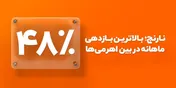 اهرمی نارنج با ۴۸٪ بازدهی در یک‌ماه، رکورد تازه‌ای در بازار‌سرمایه ثبت کرد