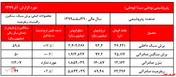 ثبت بالاترین فروش ماهانه 
