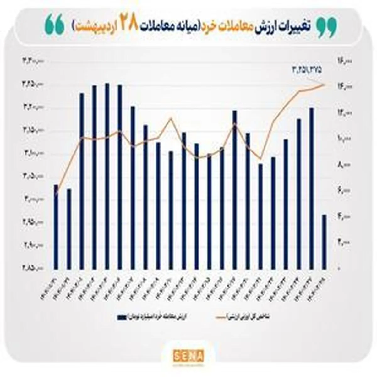 عبور ارزش معاملات خُرد سهام در نیمه روز از ۴ همت