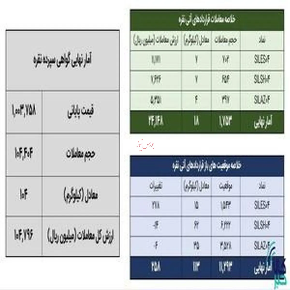 معامله ۱۲۲ کیلوگرم شمش نقره در بازار بورس کالا