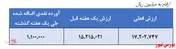صدور واحد‌های جدید سرمایه گذاری به ارزش ۱.۱۰۰ میلیارد ریال در هفته گذشته