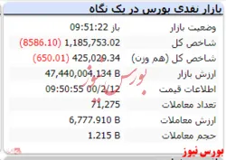 شاخص در این لحظات با افت ۸ هزار واحدی مواجه است