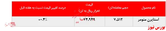 افزایش نرخ استایرن منومر 