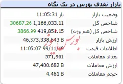 در این لحظات شاخص با رشد ۳۰۶۸۷ هزار واحدی به ۱.۱۶۶.۰۳۳ رسید
