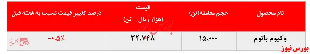 افزایش ۱۰.۰۰۰ تنی فروش وکیوم باتوم پالایشگاه شیراز در بورس کالا