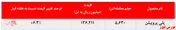 افزایش چشمگیر ۷درصدی نرخ فروش 