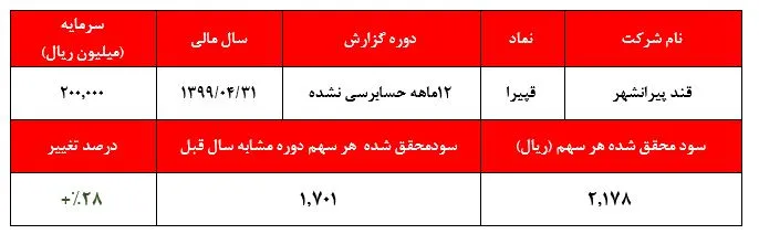 کاهش فروش شکر 