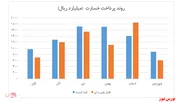 رشد ۴۰ درصدی حق بیمه صادره 