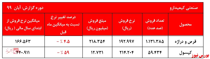 فروش ۳۲۶ میلیارد ریالی و عملکرد قابل‌توجه 
