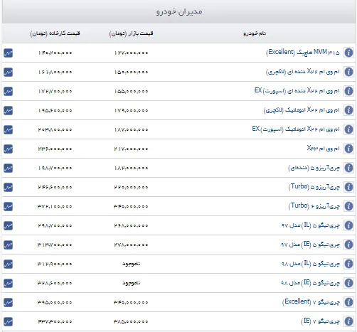 مشاهده قیمت های جدید خودرو در مدیران خودرو