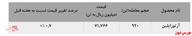 کاهش فروش ارتوزایلن پتروشیمی برزویه