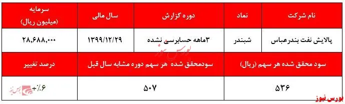 کاهش ۸.۰۰۰ میلیارد ریالی بهای تمام شده 
