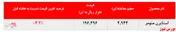 تداوم کاهش نرخ فروش استایرن منومر پتروشیمی پارس
