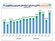 درآمد شرکت های بورس و فرابورس همراه با رشد ۵۵ درصدی