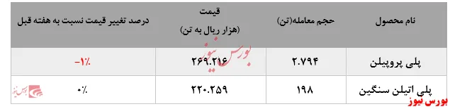 گزارش عملکرد هفتگی شرکت‌های پتروشیمی در هفته منتهی به ۲۹ آبان ماه ۱۳۹۹