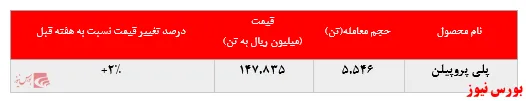 تداوم رشد نرخ فروش پلی پروپیلن جم