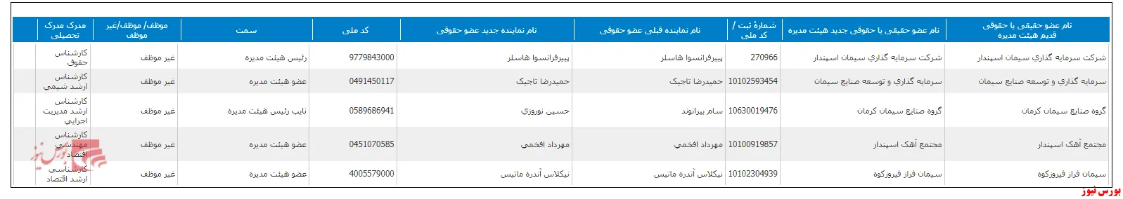 انتخاب ترکیب جدید هیات مدیره 