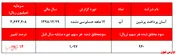 سود خالص شرکت باز هم کم شد//// منتشر نشود