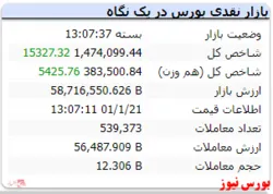 شاخص کل امروز رشد ۱۵ هزار واحدی داشت