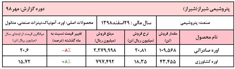 اوره داخلی 