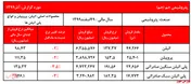 افت اندک نرخ‌های داخلی و صادراتی 