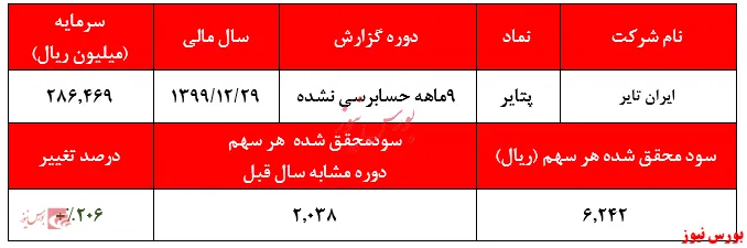 سود ۶.۲۴۲ ریالی به ازای هر سهم 