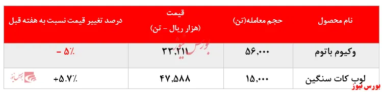افت ۵ درصدی نرخ فروش وکیوم باتوم 