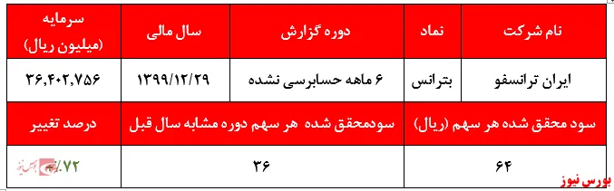 ۶۴ ریال سود به ازای هر سهم 