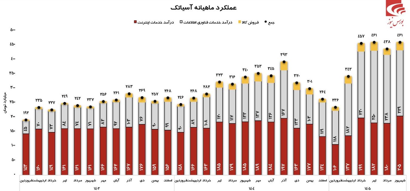 درآمد ارایه خدمات اینترنتی آسیاتک ماهانه بهبود مییابد درآمد ارایه خدمات اینترنتی آسیاتک ماهانه بهبود مییابد