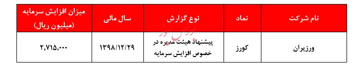 پیشنهاد افزایش سرمایه ۱۳.۵۷۵ درصدی 