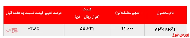 رشد ۴.۸ درصدی نرخ فروش 