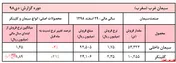 رشد ۲۱درصد نرخ کلینکر 