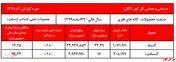 رشد ۴۸ درصدی نرخ فروش گندله و کنسانتره 