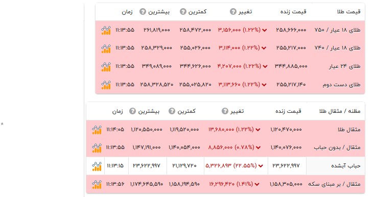 قیمت طلا ۱۸ عیار - ۲۶ مهر ۱۴۰۵ قیمت طلا ۱۸ عیار - ۲۶ مهر ۱۴۰۵