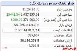 رشد ۲۵ هزار واحدی شاخص کل