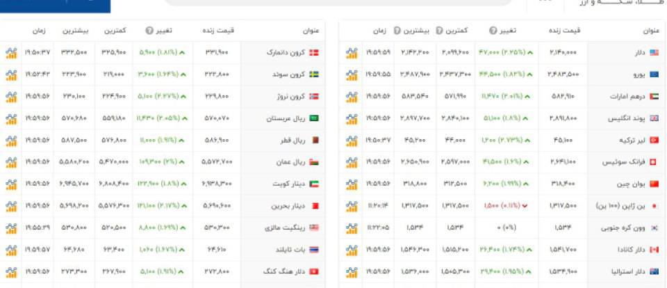 قیمت دلار و سایر ارزها - ۱۰ شهریور ۱۴۰۵ قیمت دلار و سایر ارزها - ۱۰ شهریور ۱۴۰۵
