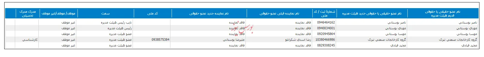 اعضای جدید هیات مدیره 