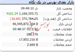 شاخص در این لحظات رشد ۴ هزار واحدی دارد