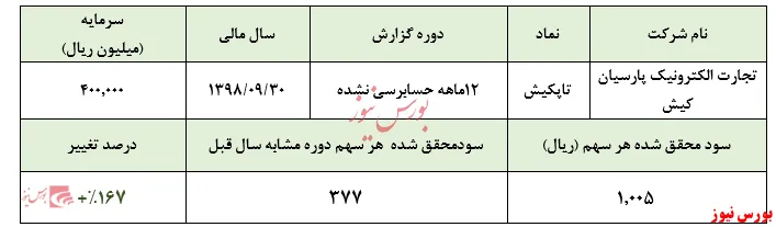رشد ۱۶۷ درصدی سودآوری 
