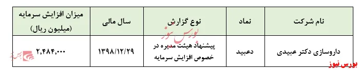 پیشنهاد افزایش سرمایه ۱۲۳درصدی 