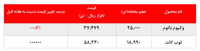 کاهش ۱۱.۰۰۰ تنی میزان فروش وکیوم باتوم 
