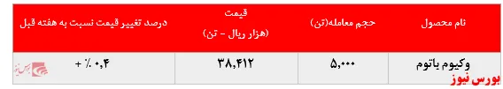 ثبات در نرخ فروش وکیوم باتوم 