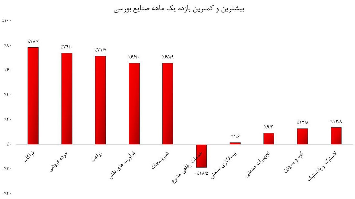 سقفهای تاریخی فروریخت؛ جهش ۴۰ درصدی بورس در یک ماه سقفهای تاریخی فروریخت؛ جهش ۴۰ درصدی بورس در یک ماه