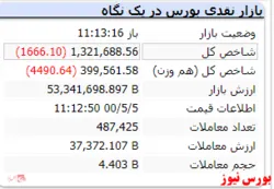 شاخص کل با افت ۱۶۶۶ واحدی قرمز شد