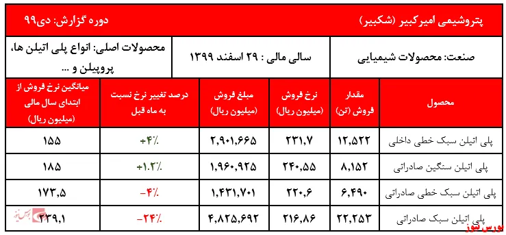فروش ماهیانه شرکت در سطح بیش از ۱۶.۰۰۰ میلیارد ریال باقی ماند