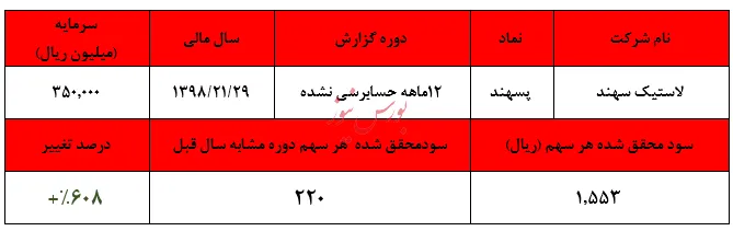 رشد خیره کننده سودآوری 