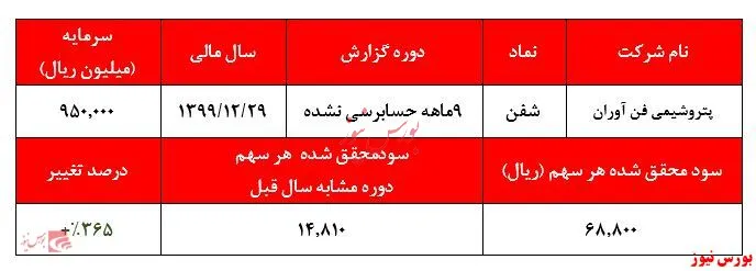 رشد سنگین درآمد‌های غیرعملیاتی و غیرتکرارشونده  